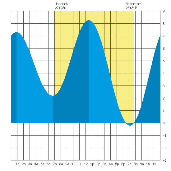 Neah Bay tide chart for Saturday, March 27, 2021