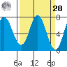 Neah Bay tide chart for Sunday, March 28, 2021