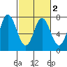 Neah Bay tide chart for Tuesday, March 2, 2021