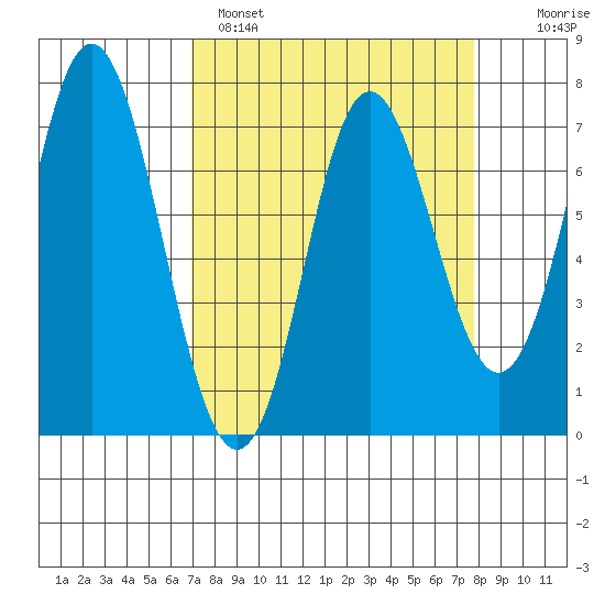 Neah Bay tide chart for Tuesday, March 30, 2021