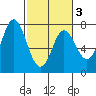 Neah Bay tide chart for Wednesday, March 3, 2021