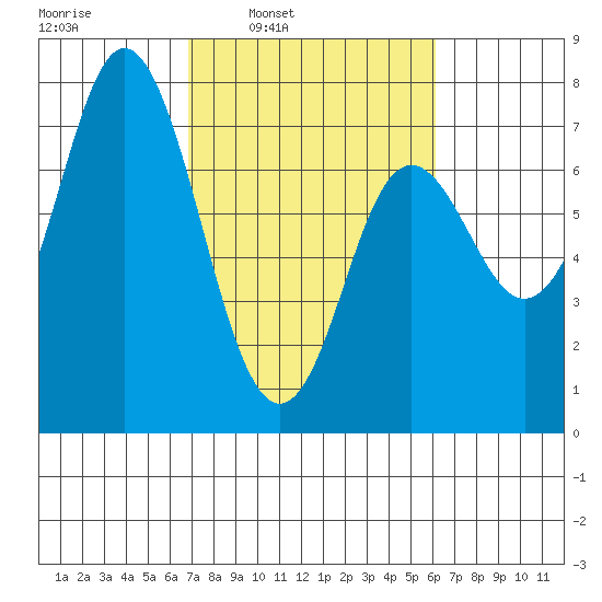 Neah Bay tide chart for Thursday, March 4, 2021