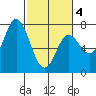 Neah Bay tide chart for Thursday, March 4, 2021