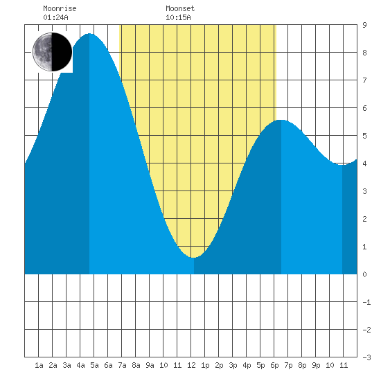 Neah Bay tide chart for Friday, March 5, 2021