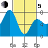 Neah Bay tide chart for Friday, March 5, 2021