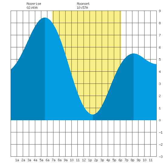 Neah Bay tide chart for Saturday, March 6, 2021