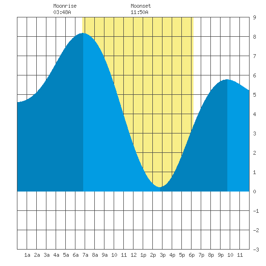 Neah Bay tide chart for Sunday, March 7, 2021