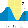 Neah Bay tide chart for Sunday, March 7, 2021