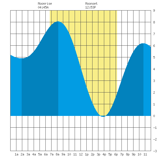 Neah Bay tide chart for Monday, March 8, 2021