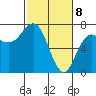 Neah Bay tide chart for Monday, March 8, 2021