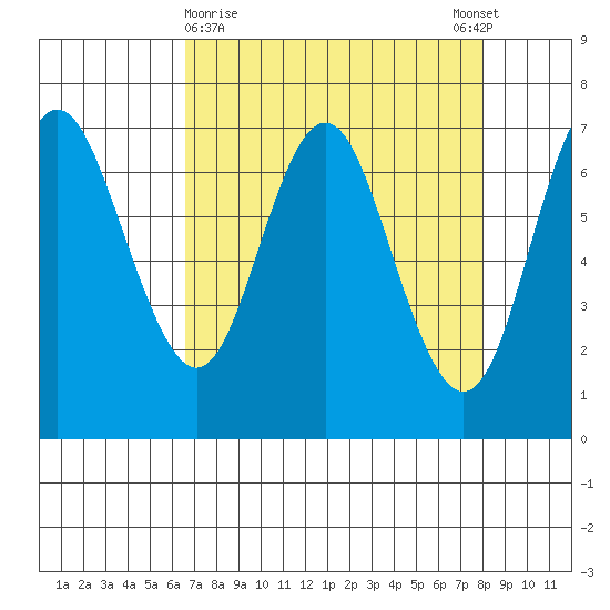 Neah Bay tide chart for Saturday, April 10, 2021