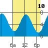 Neah Bay tide chart for Saturday, April 10, 2021