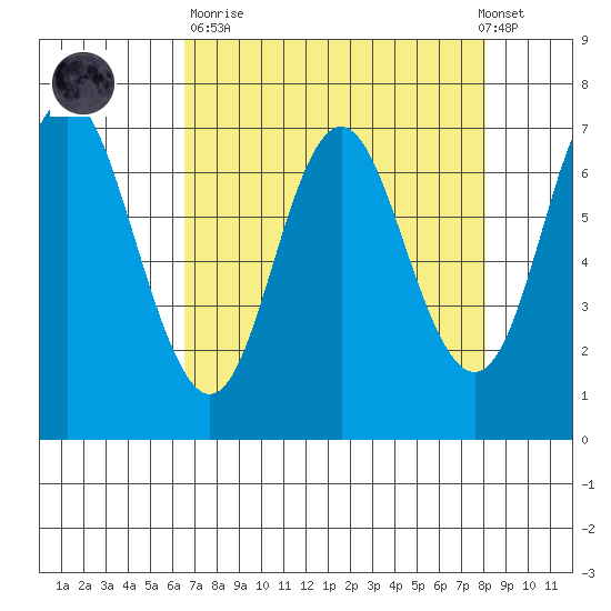 Neah Bay tide chart for Sunday, April 11, 2021