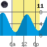 Neah Bay tide chart for Sunday, April 11, 2021