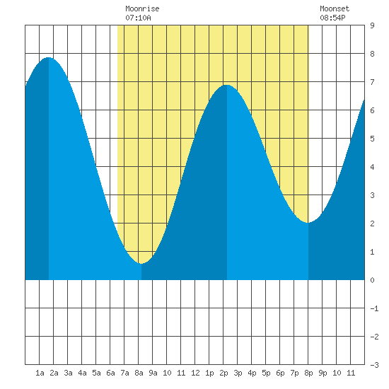 Neah Bay tide chart for Monday, April 12, 2021