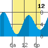 Neah Bay tide chart for Monday, April 12, 2021