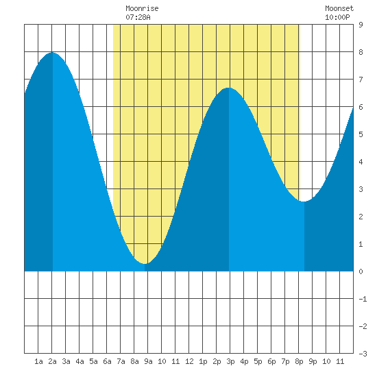 Neah Bay tide chart for Tuesday, April 13, 2021