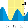 Neah Bay tide chart for Tuesday, April 13, 2021