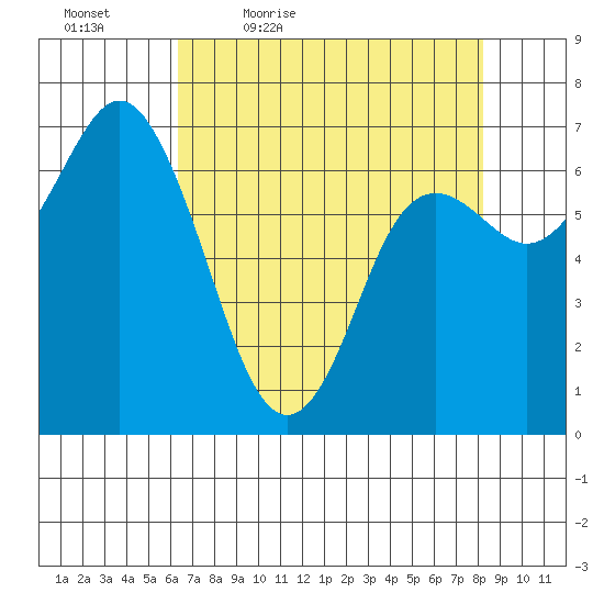Neah Bay tide chart for Saturday, April 17, 2021