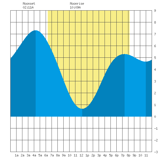 Neah Bay tide chart for Sunday, April 18, 2021