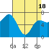 Neah Bay tide chart for Sunday, April 18, 2021