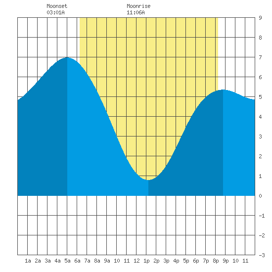 Neah Bay tide chart for Monday, April 19, 2021