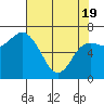 Neah Bay tide chart for Monday, April 19, 2021
