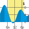 Neah Bay tide chart for Thursday, April 1, 2021