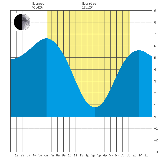 Neah Bay tide chart for Tuesday, April 20, 2021