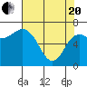 Neah Bay tide chart for Tuesday, April 20, 2021