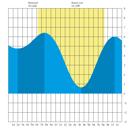 Neah Bay tide chart for Wednesday, April 21, 2021