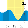 Neah Bay tide chart for Wednesday, April 21, 2021
