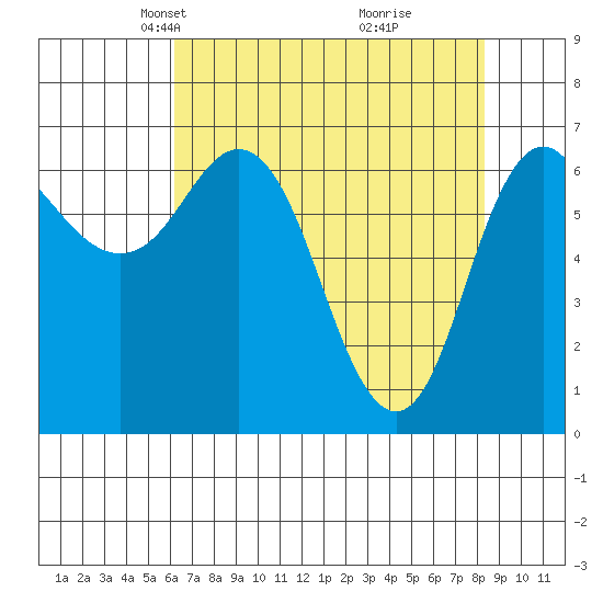 Neah Bay tide chart for Thursday, April 22, 2021