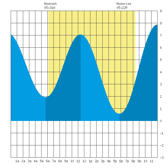 Neah Bay tide chart for Saturday, April 24, 2021