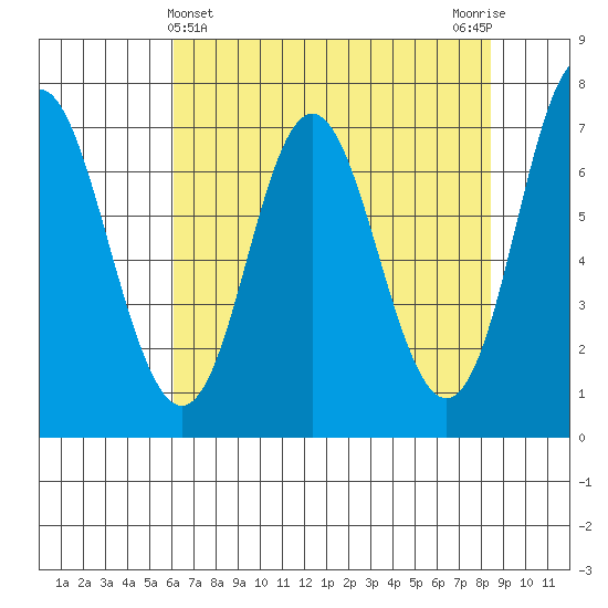 Neah Bay tide chart for Sunday, April 25, 2021