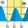 Neah Bay tide chart for Monday, April 26, 2021