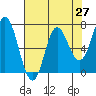 Neah Bay tide chart for Tuesday, April 27, 2021