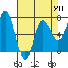 Neah Bay tide chart for Wednesday, April 28, 2021