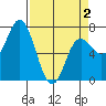 Neah Bay tide chart for Friday, April 2, 2021