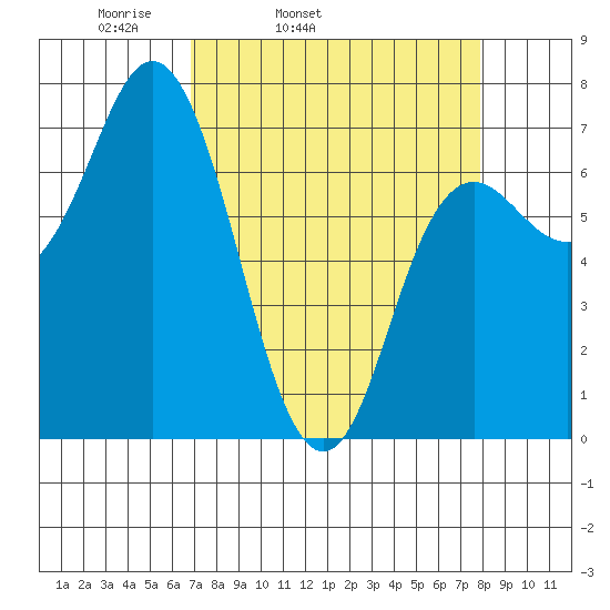 Neah Bay tide chart for Saturday, April 3, 2021