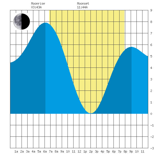 Neah Bay tide chart for Sunday, April 4, 2021