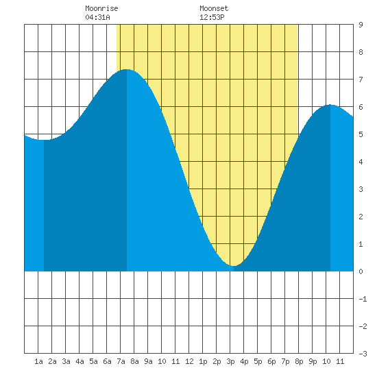 Neah Bay tide chart for Monday, April 5, 2021