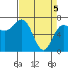 Neah Bay tide chart for Monday, April 5, 2021