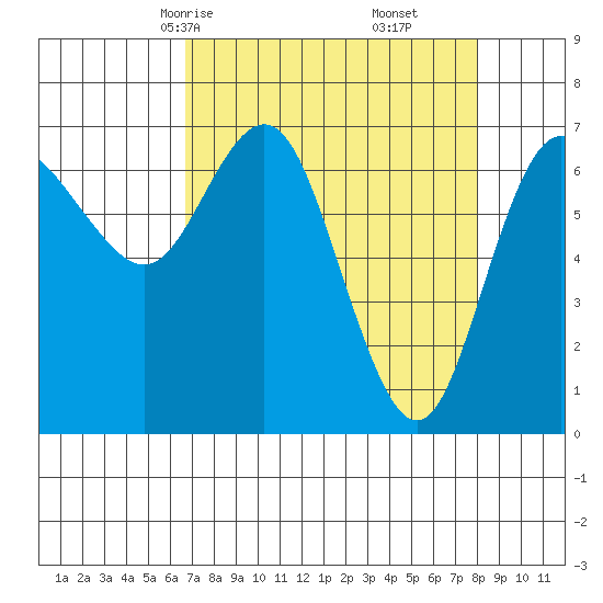 Neah Bay tide chart for Wednesday, April 7, 2021