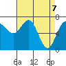 Neah Bay tide chart for Wednesday, April 7, 2021