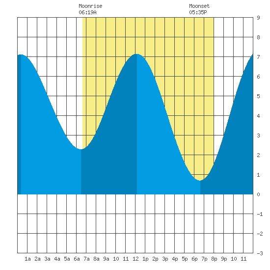 Neah Bay tide chart for Friday, April 9, 2021