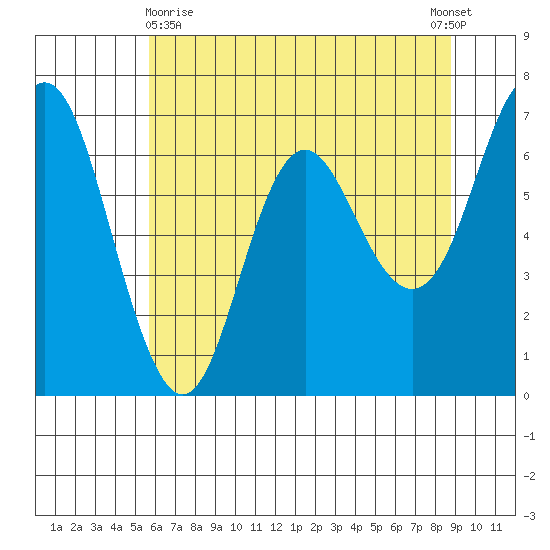 Neah Bay tide chart for Monday, May 10, 2021