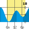 Neah Bay tide chart for Monday, May 10, 2021