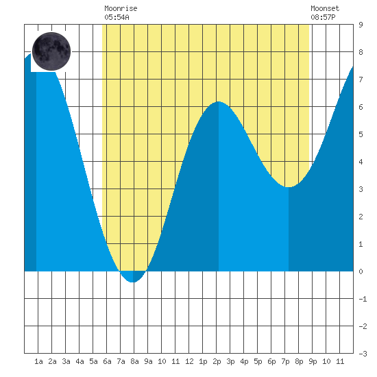 Neah Bay tide chart for Tuesday, May 11, 2021