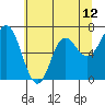 Neah Bay tide chart for Wednesday, May 12, 2021